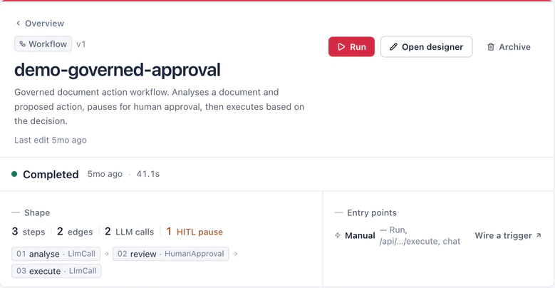 Daish workflow overview showing analysis, human approval and execution, with two model calls and one approval step